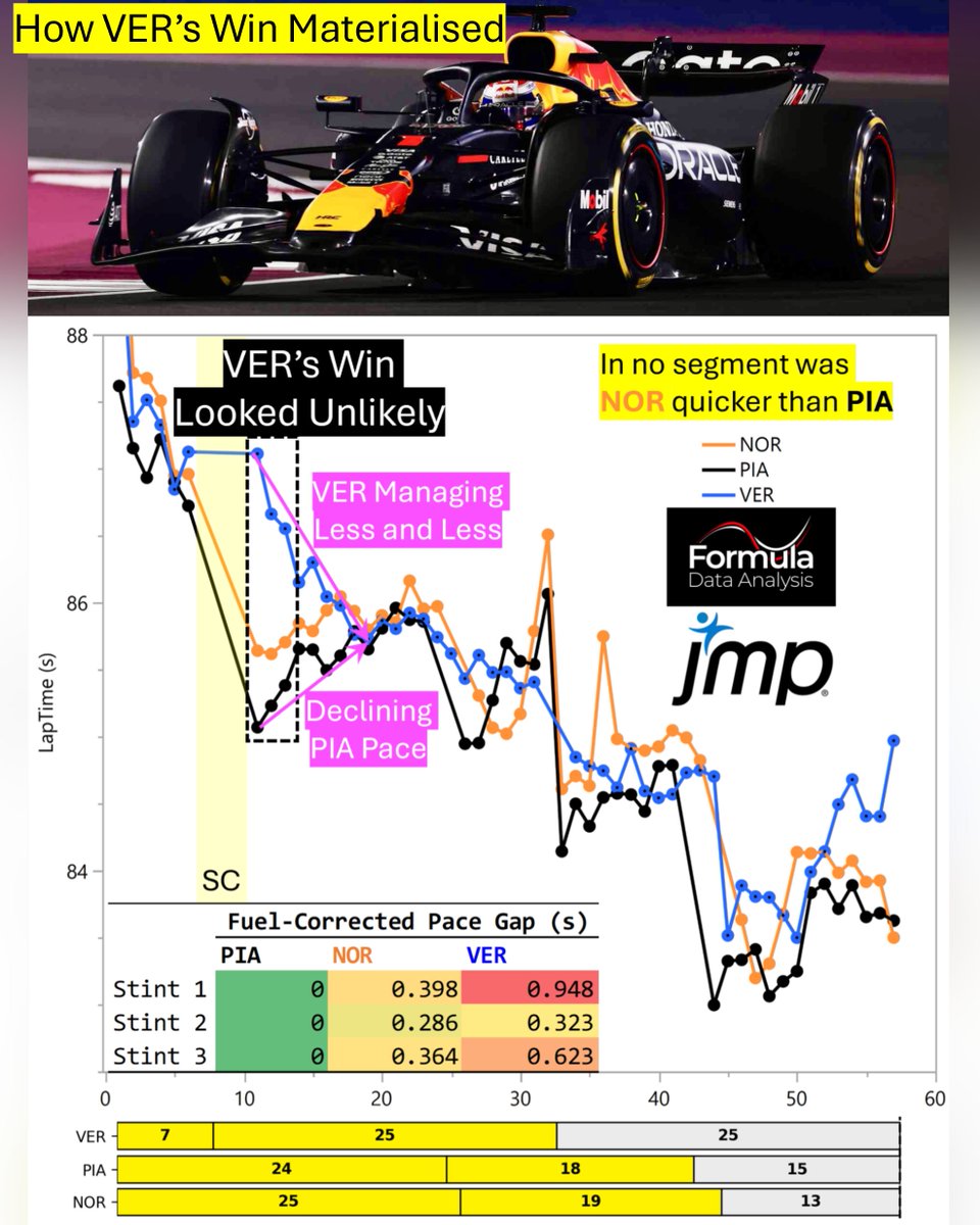 FDataAnalysis's tweet image. Laps 11–18 changed everything: McLaren went from looking untouchable to not fast enough to win! ⏳

At the SC restart, ⚫️PIA gained 2.1s/lap on 🔵VER, and the race looked over. For short, though: VER was managing, and improved his pace by 1.4s/lap over the next 7 laps. PIA (and…