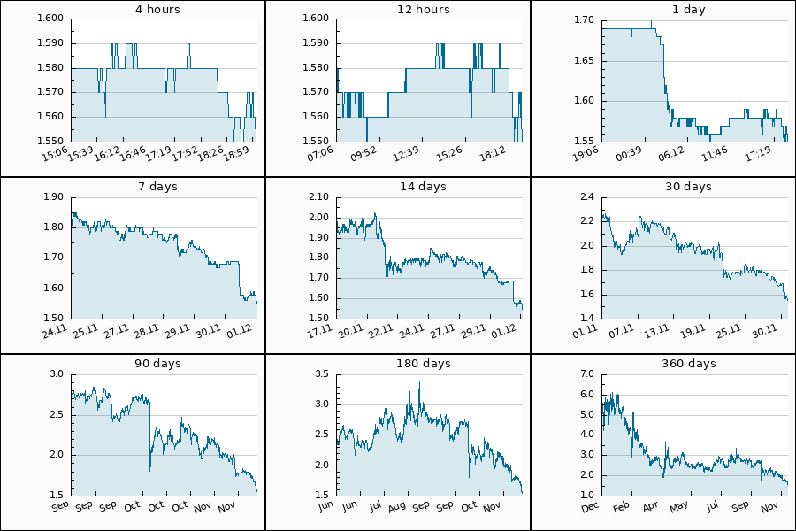 PumpDumpAlert's tweet image. 🔴 4x DUMP #FORTH from 1.67 to 1.55 USDT  = -7.01 %

$FORTH #富士币 #Ampleforth #forth_usdt