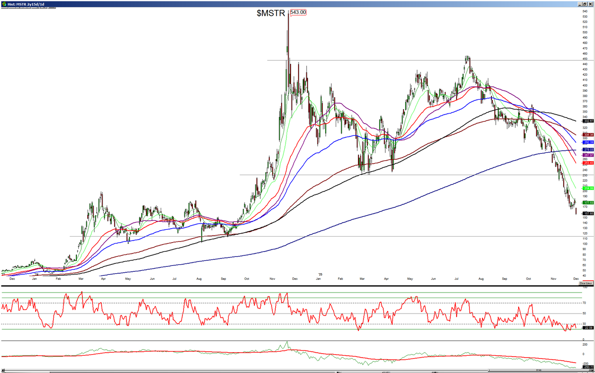 csidetrader's tweet image. Saylor&apos;s $MSTR 543 to 150s in one year tells you I&apos;m not the only one who thinks he&apos;s a scammer. His track record substantiates my comments. Almost every one of his purchases of $BTC #Bitcoin in 2025 is underwater and many from 2024.