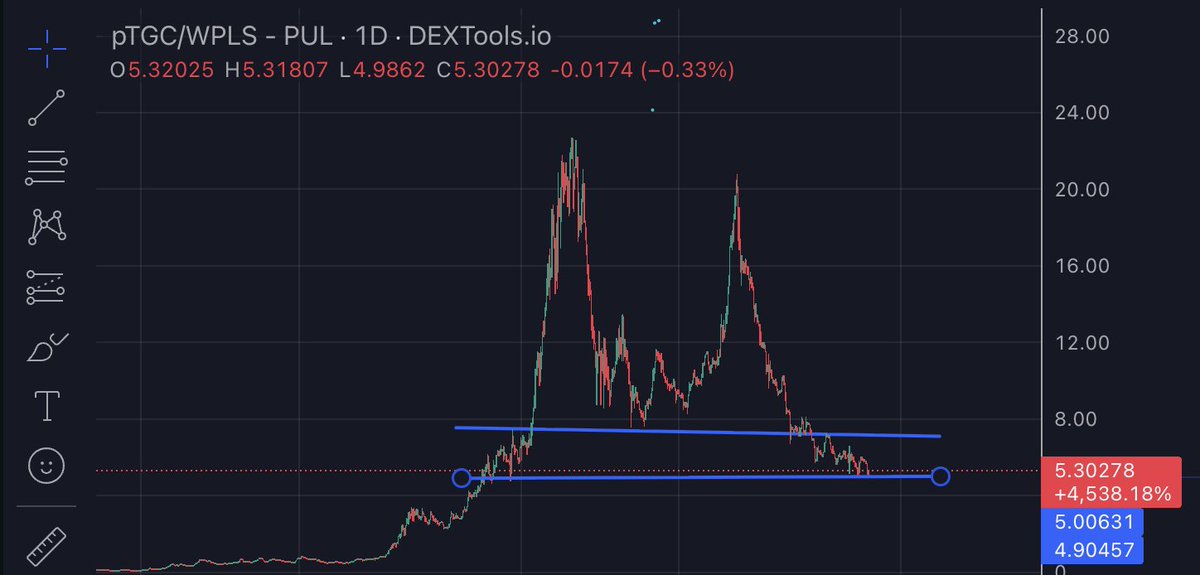 iambroots's tweet image. NOT FINANCIAL ADVICE

SORRY TO ALL OF THOSE THAT HAVE BEEN ACCUMULATING AT THIS LEVEL.........

$PTGC HAS BEEN HOLDING THIS LEVEL AGAINST #PULSECHAIN SINCE SEPTEMBER.

IT HAS HISTORY DATING ALL THE WAY BACK TO NOVEMBER 2024.

IN OTHER WORDS, HOLDING YOUR #PULSECHAIN RATHER THAN…