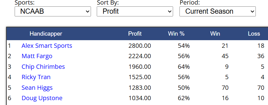 Here is our leaderboard for top handicappers in the NFL, NBA, College Football, and College Basketball. Pick your capper and your sport and make some easy money with us at gamblersworld.net. #GamblingX 

NFL:
<a href="/kevinThomas04/">Kevin Thomas</a> 
<a href="/OskeimSports/">Jeff Keim</a> 
<a href="/BrianBitlerwins/">Brian Bitler</a> 
<a href="/chipperwins/">Chip Chirimbes</a>