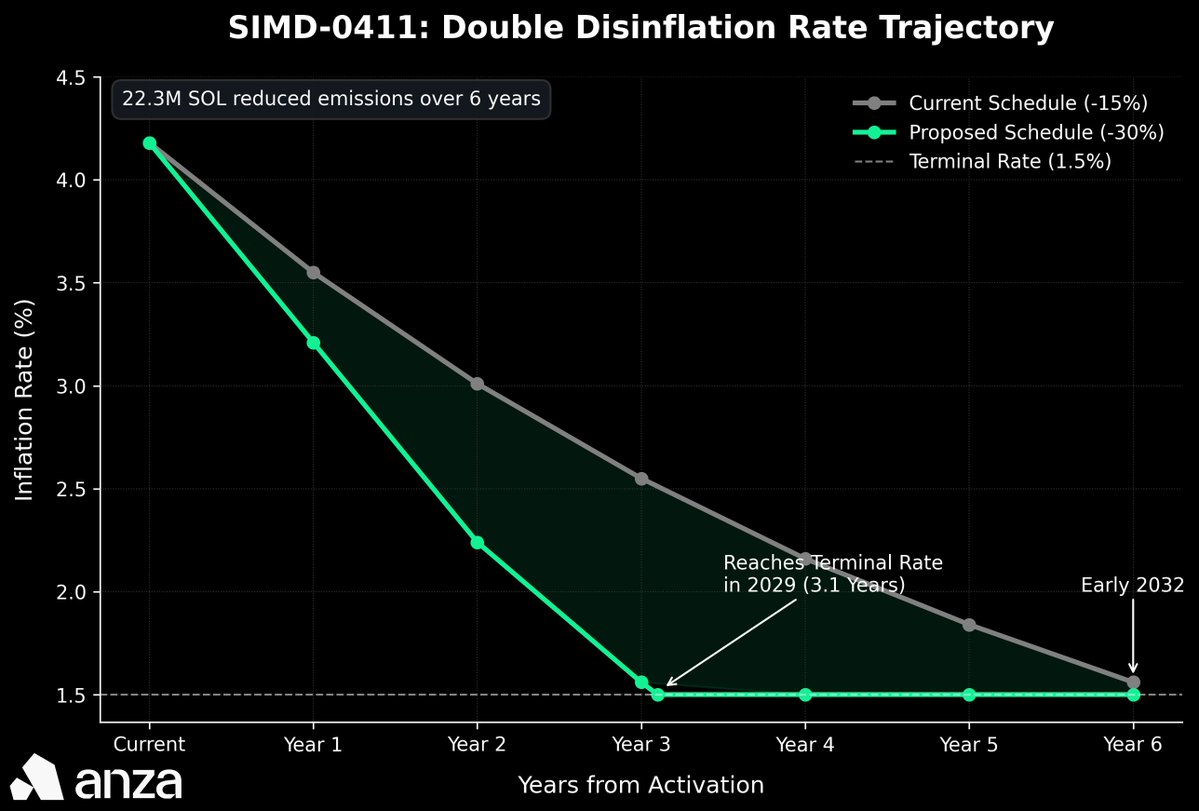SIMD-0411 inflation trajectory chart showing current -15% vs proposed -30% disinflation schedule