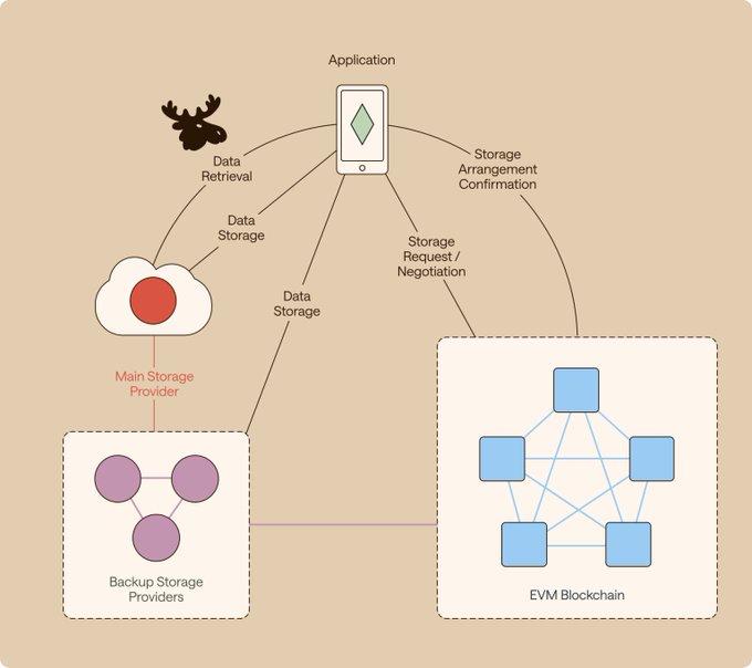 cak_rons's tweet image. Hey Campers! 🌲
Dive deep into the @DataHaven_xyz engine room this week.

It leverages Substrate for max performance while offering seamless EVM compatibility—best of both worlds. The standout feature? Its Native Trustless Bridge to Ethereum.

#CampHaven #Web3Tech