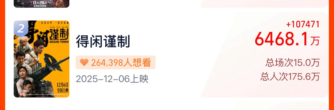 xzmelons's tweet image. Today #XiaoZhan’s new movie #GezhiTown first trailer has been released and has sparkled positive reception and discussions! The movie is second most talked movie online (after Zootopia), the pre sales flied reaching almost 65m of yuan (65m in 3 days with a movie not even…