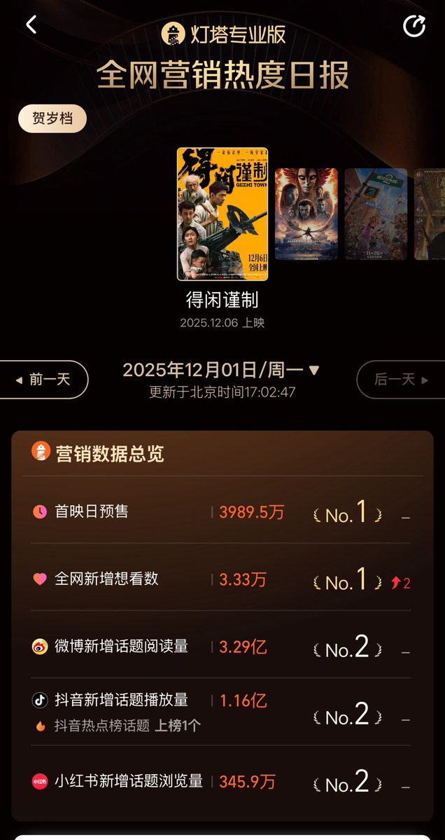 xzmelons's tweet image. Today #XiaoZhan’s new movie #GezhiTown first trailer has been released and has sparkled positive reception and discussions! The movie is second most talked movie online (after Zootopia), the pre sales flied reaching almost 65m of yuan (65m in 3 days with a movie not even…