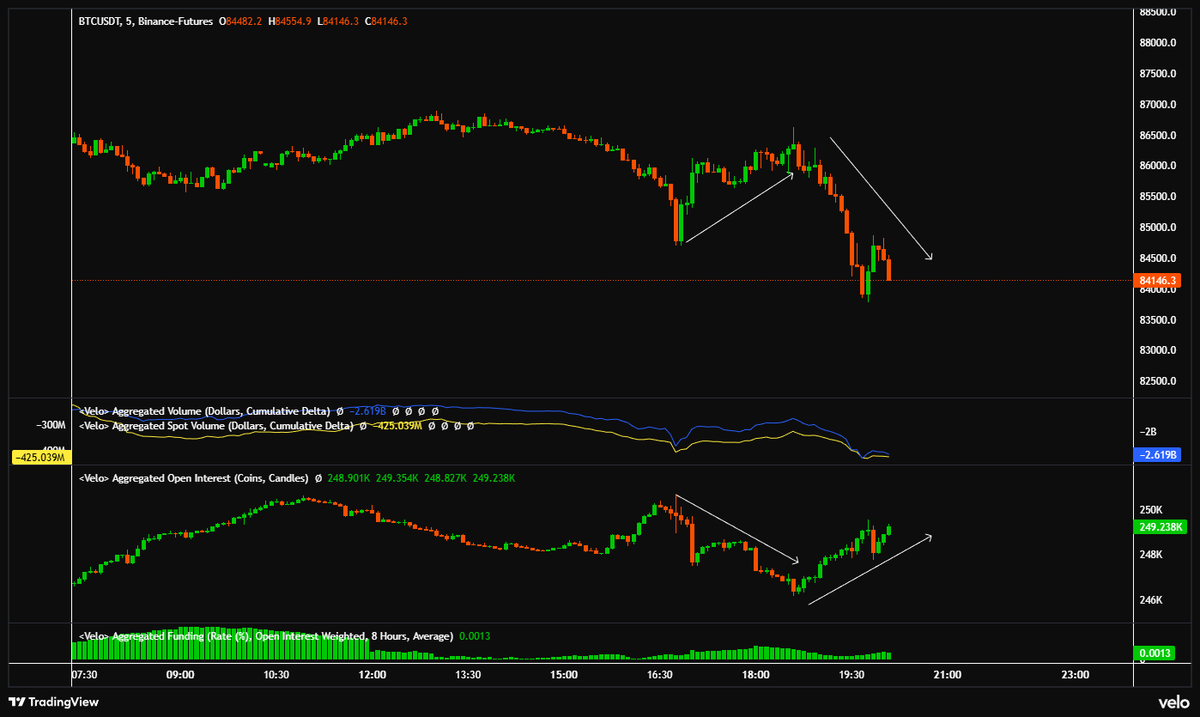 exitpumpBTC's tweet image. $BTC We got a little short squeeze before NYO and then burgers woke up and starting dumping again, gg, shorts printing now.