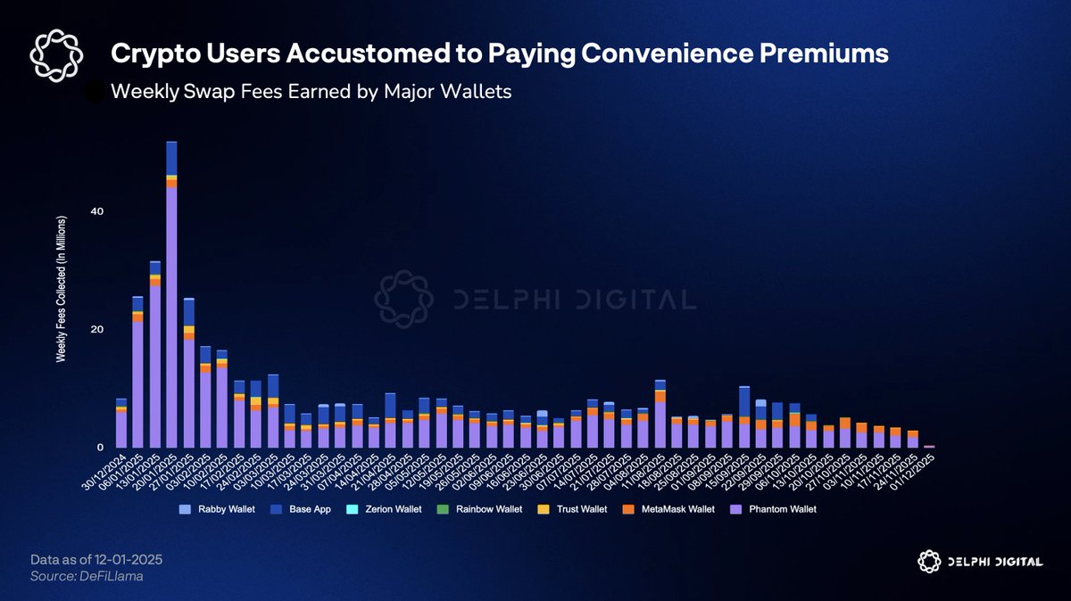 Delphi_Digital's tweet image. The Next Big Thing for Crypto could be SuperApps.

Fintech superapps like Nubank, Revolut, and Cash App generate billions in revenue by bundling financial services into one interface. But they&apos;re constrained by permissioned banking systems built on traditional rails.

Crypto…