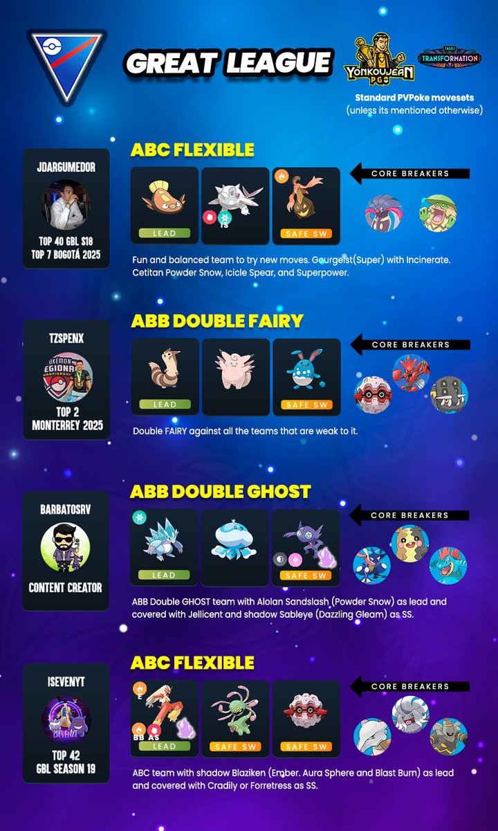 yonkoujean's tweet photo. Great League (NEW SEASON) - Recommended Teams GBL Season 25

Credit to the authors of the teams.

Many thanks to all the players for sharing their teams with the PvP community.

You can follow them on their social networks.

  #gbl #pokemon #ポケモン #スーパーリーグ
@jdargumedor https://t.co/wyrVZ0COtH