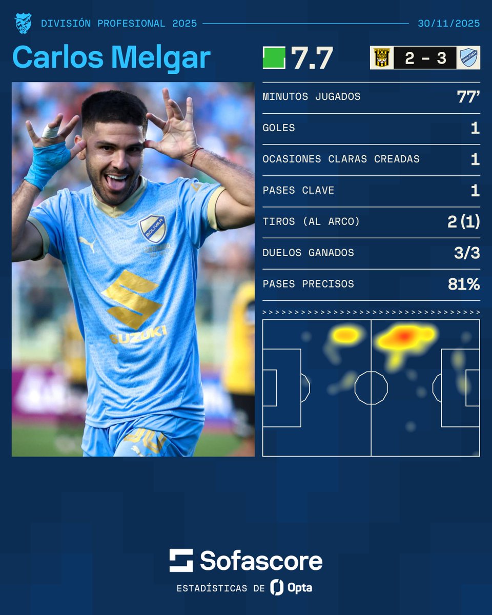 Bolivar_Oficial's tweet image. 🔥💙 Anoche tuvo dueño el mediocampo y se llama Tonino Melgar

SofaScore lo eligió el mejor del partido, y las estadísticas no mienten: entrega, precisión y carácter celeste en cada balón ⚔️✨

🩵 Un partido gigante para un jugador gigante

#BolívarCentenario #UnSigloDePasión