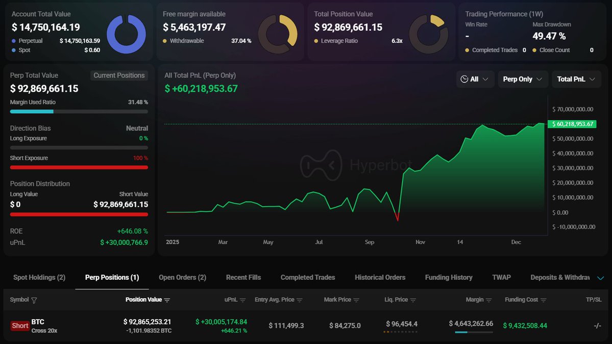 鲸鱼在 Hyperliquid 上的 BTC 做空持仓仪表盘截图，显示利润和持仓详情