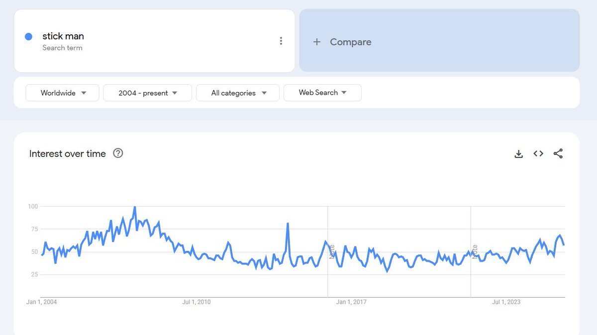 ever since 2004

before bitcoin was even invented

it's been ingrained in history for $stickman to run