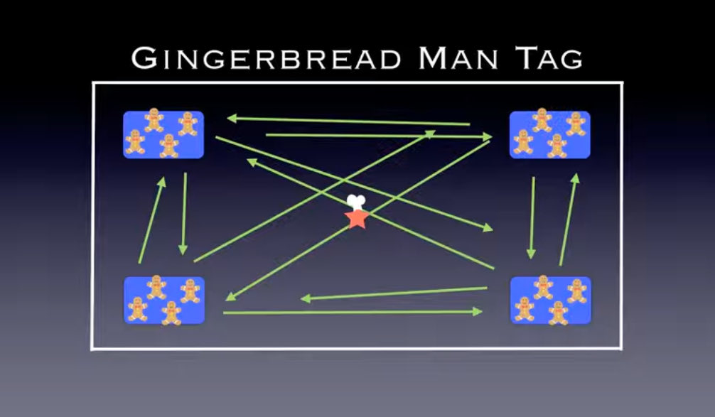 Just paired up these 2 for a fun start to Christmas games: Gingerbread Tag and Home Alone #PhysEd 

Rules here if needed: youtube.com/playlist?list=…