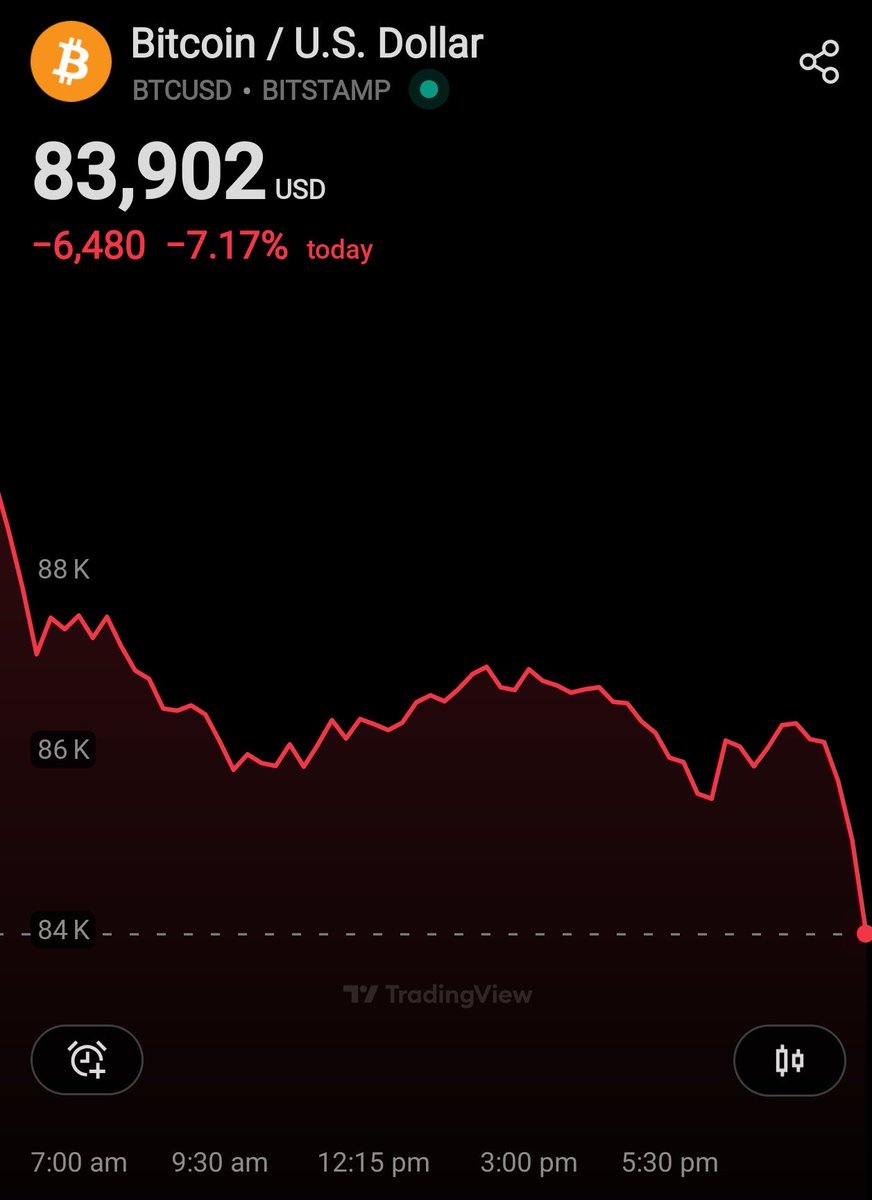 🚨 JUST IN: Bitcoin fell below $84,000🔻
