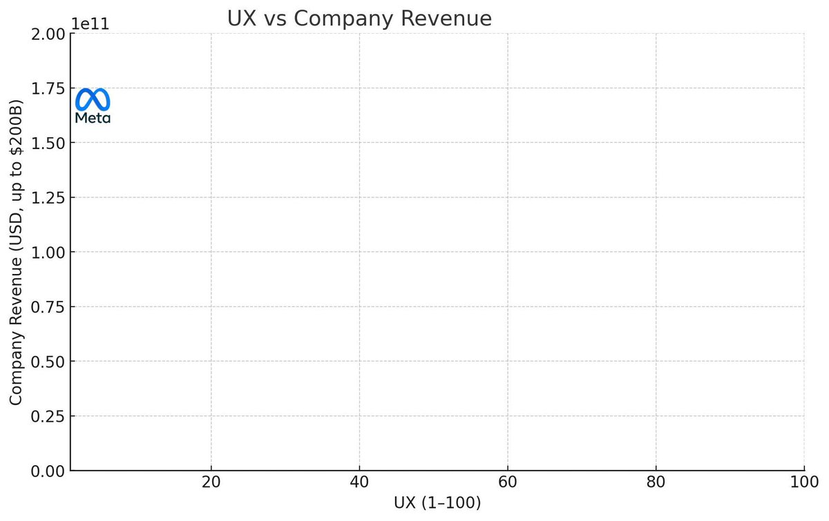 Only those that have run meta ads will understand the true pain