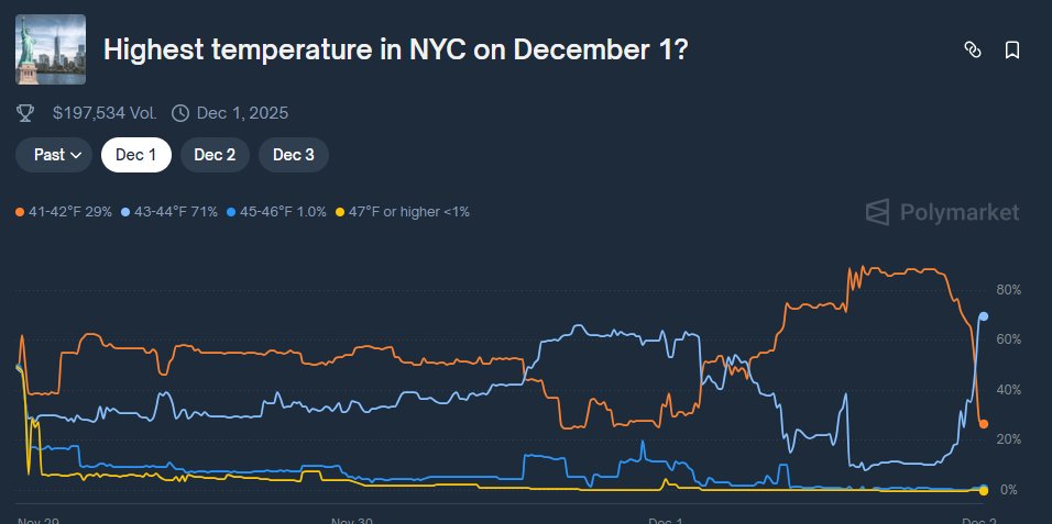 <Highest temperature in NYC on December 1?>

The weather prediction markets on  <a href="/Polymarket/">Polymarket</a>  are also very interesting.

Because of the daily weather forecasts, the probability within the forecast range is usually the highest. However, is there also a chance for other