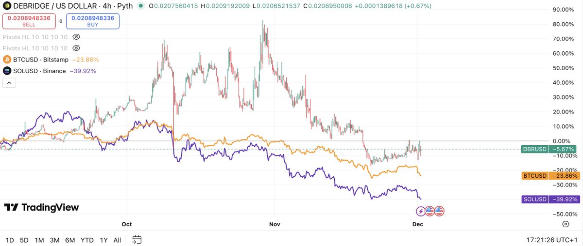 최근 몇 달간 DBRUSD와 BTCUSD, SOLUSD를 비교한 TradingView 차트