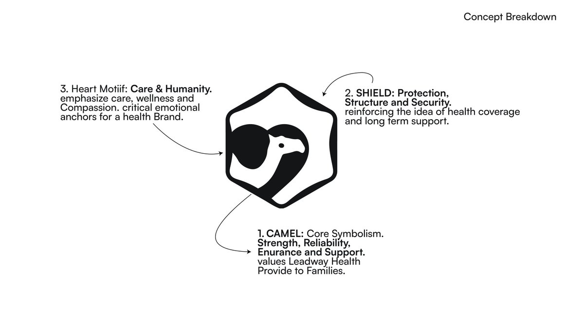 SmartMeso's tweet image. Day 16/30
Brand: leadway Health a Nigerian health maintenance organization (HMO).
This was tasking for me, I had to choose between going minimal and pr staying true to the Brand&apos;s core Values. 
Well, I made the right decision smartly. (Check Comments for concept breakdown)