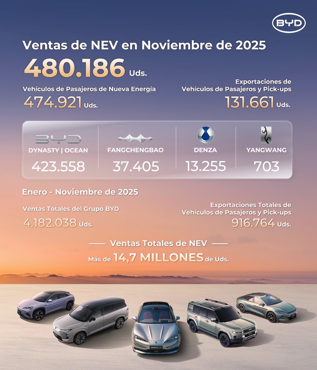 En Noviembre de 2025, alcanzamos unas ventas mensuales totales de 480.186 vehículos de nueva energía.

¡Juntos avanzamos hacia un futuro más limpio y brillante!

#BYD #BuildYourDreams