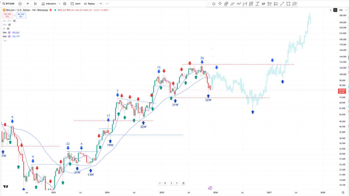 BobLoukas's tweet image. A top in the 4yr cycle does not have to mean another -70% to -85% down cycle either. #bitcoin

A version to screw with most could also be more of a time based (and say 50% to lows) bear, before a new cycle that goes into a blow off early. (spitballing).
