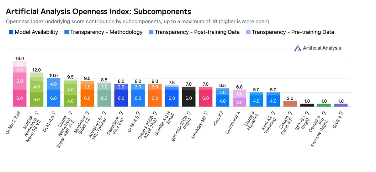 NVIDIAAIDev's tweet image. Artificial Analysis&apos; Openness Index is now live 🎉

Huge congrats to @allen_ai 👏 OLMo 3 leads the pack, demonstrating top-tier openness for model availability and transparency across data and methodology.

🔗 nvda.ws/3M91zwm