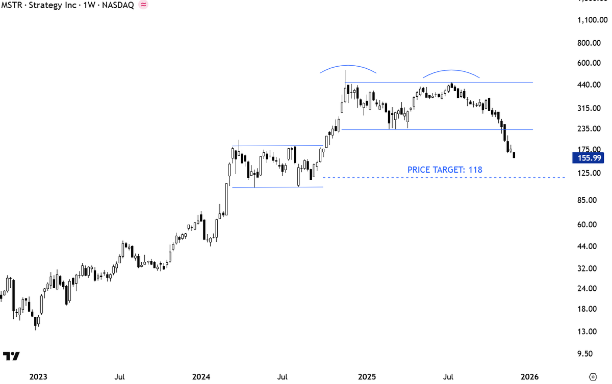 TechCharts's tweet image. $MSTR resuming towards price target.