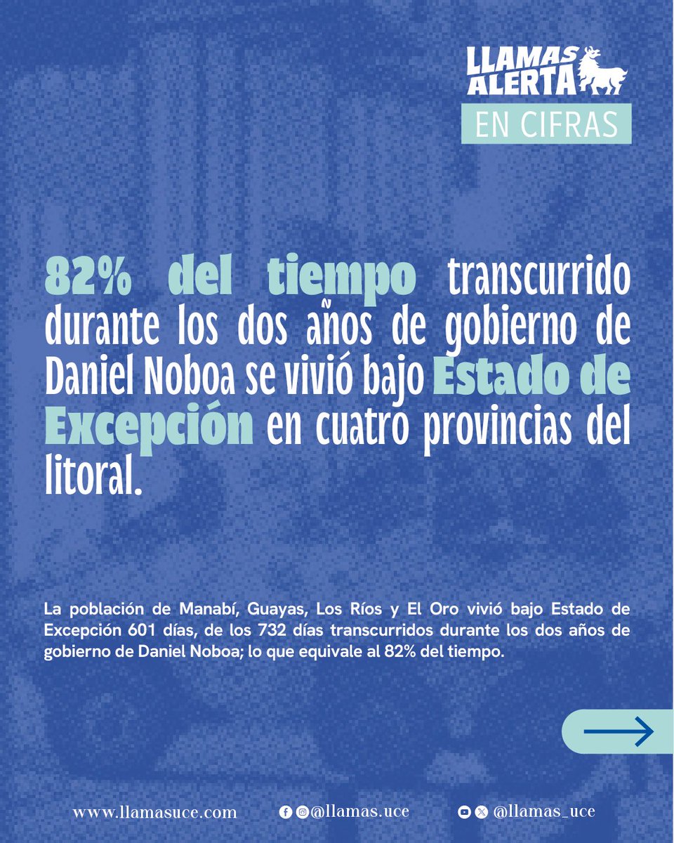llamas_uce's tweet photo. #LlamasALERTA 

Actualizamos los datos para recordar al país que la declaratoria de Estados de Excepción es cada vez más limitada como política de seguridad.  
1/ https://t.co/SuIMWKgPZq