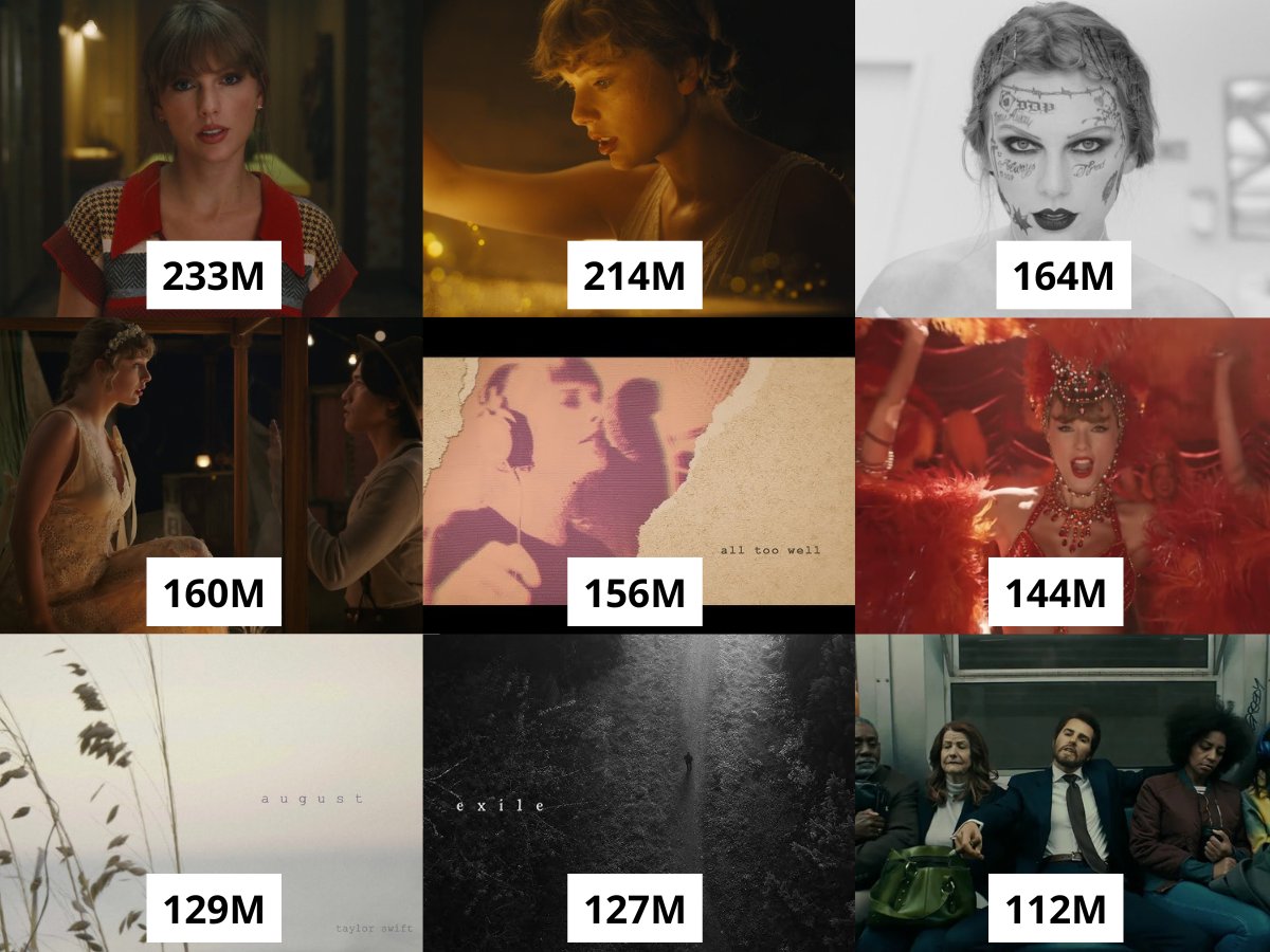 femartiststats's tweet image. Taylor Swift´s most viewed videos released this decade on YouTube