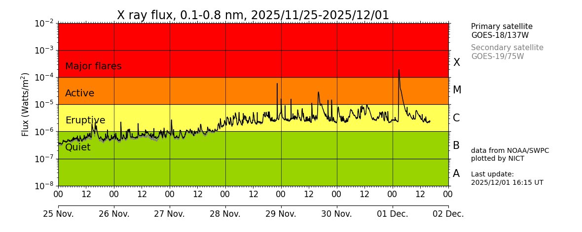 こんばんは

太陽フレアＸ級
１２月１日の深夜に発生
１１月は連発していましたが ‥‥
今後の動きを注視します

師走、忙しい時期となりました
どうぞ 心身ともに
ご自愛くださいますよう

#太陽フレア