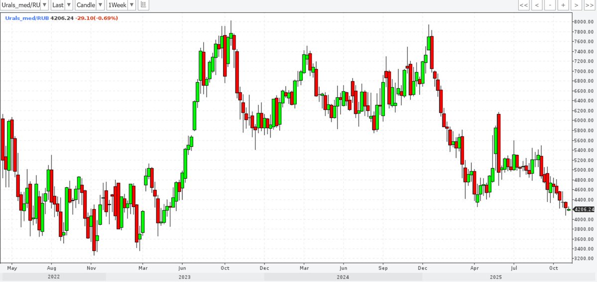 Russian Urals oil price in rubles - the relevant indicator for Russian budget revenues. Ruble strength, low oil prices and sanctions are a toxic mixture for the Russian treasury.