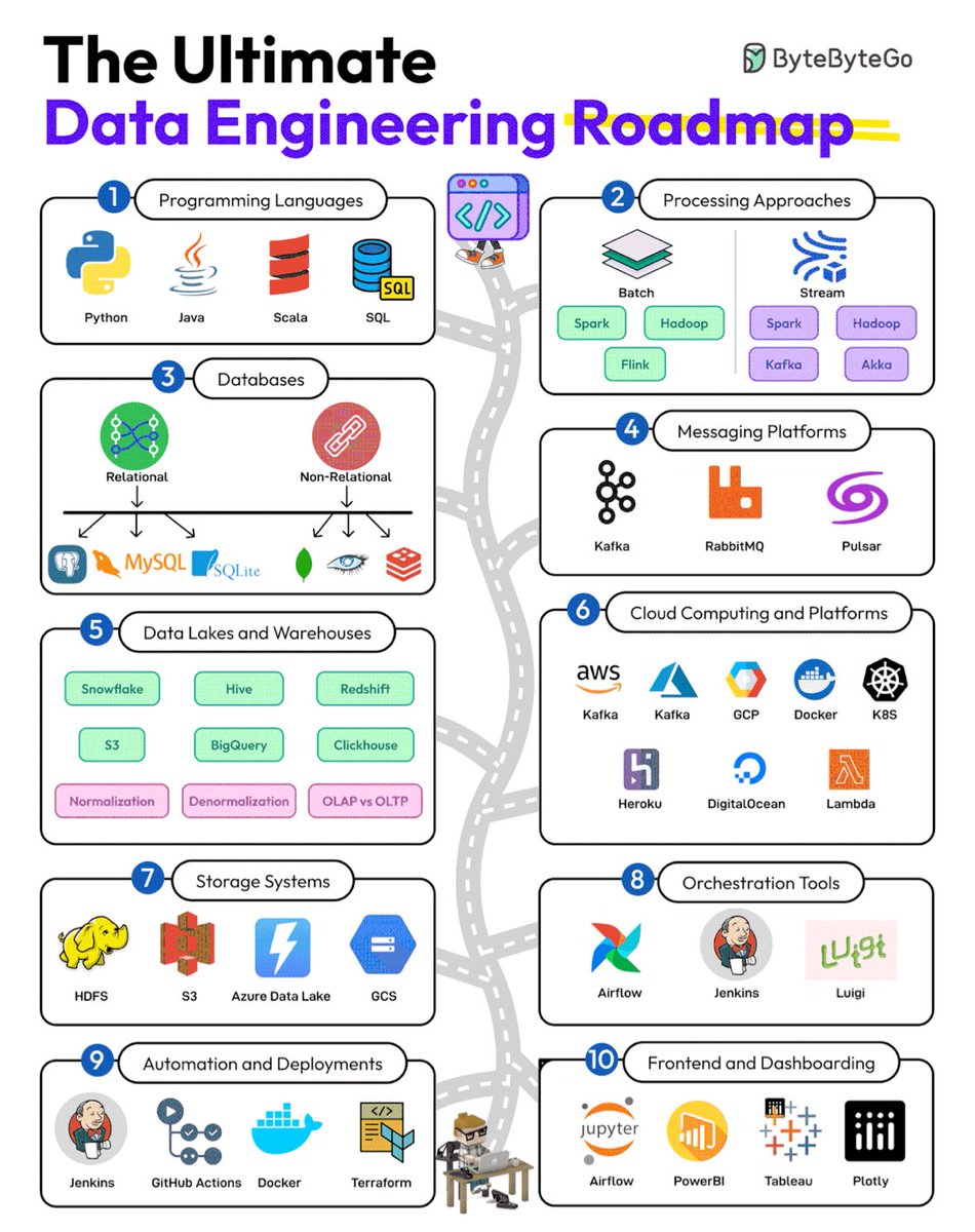 DataSciencePY's tweet image. #dataengineering