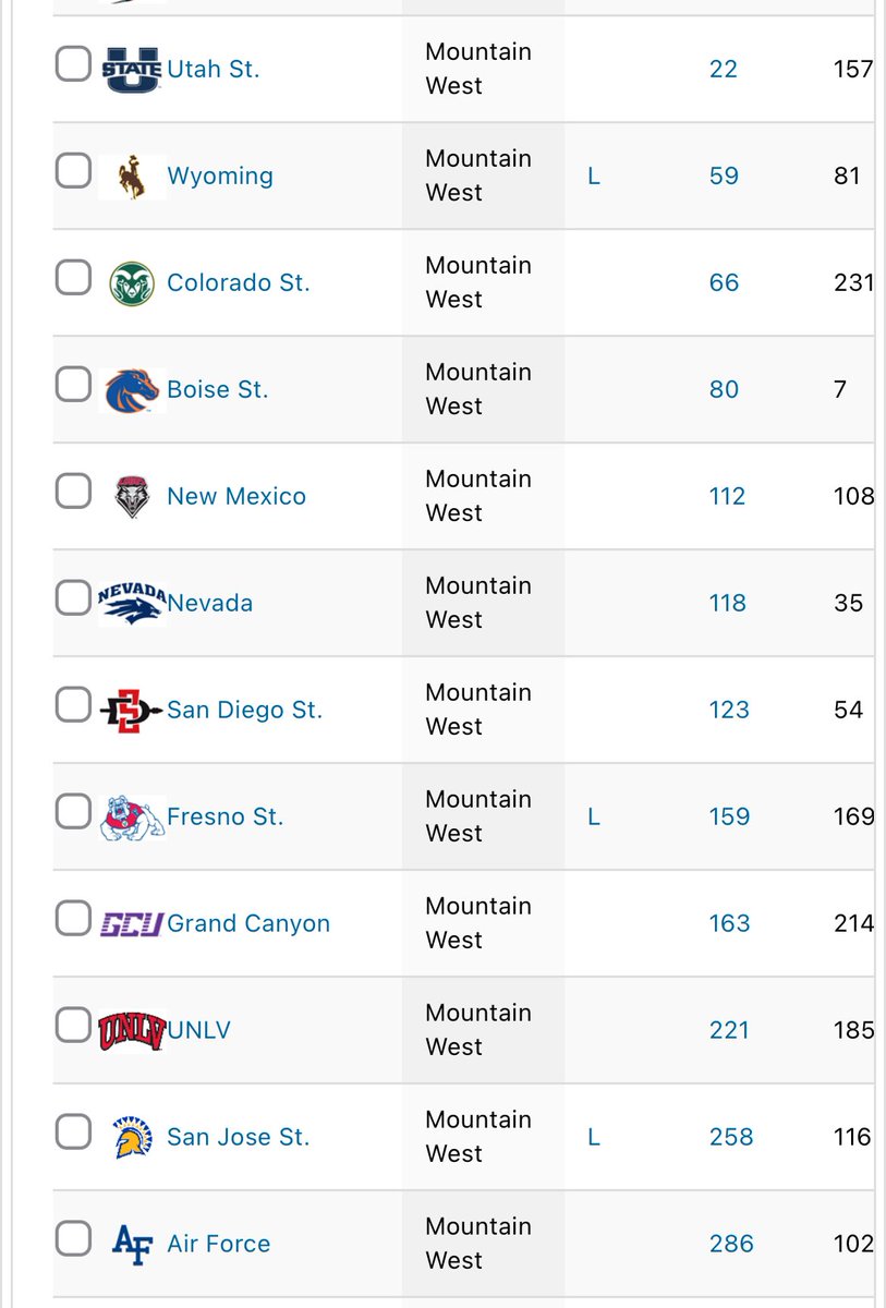 For those <a href="/MountainWest/">Mountain West</a> fans keeping track at home:

Q1 - 1H, 3A
Q2 - 2H, 4A
Q3 - 6H, 3A
Q4 - 3H, 2A

USU has two Q1 games. WYO and CSU have three.

Multiple games at risk of moving to lower quad.  None close to higher quad.

MWC is COOKED.  Like, #OneBidMW isn’t a joke.