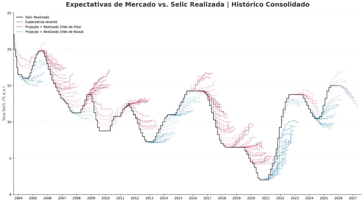 FariaLimaElevat's tweet photo. O mercado é sempre muito eficiente em projetar os próximos ciclos da Selic 👍 https://t.co/CMdans8HP6