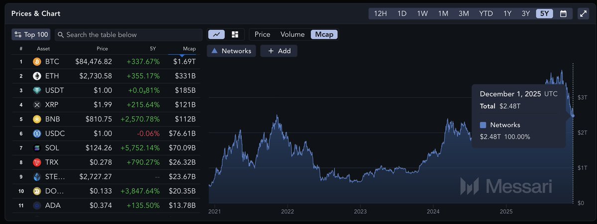tulipking's tweet image. Excluding Bitcoin there's essentially ~$800 billion worth of crypto market cap that needs to be rewritten down to ~$50 billion

RIP: Ethereum, Solana, Binance, Cardano, Polkadot, Tron, et al.