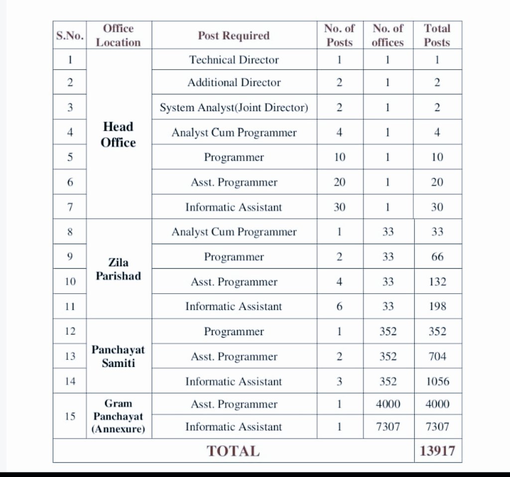 BLBHATI1988's tweet image. 🔹सूचना सहायक-7307
🔹प्रोग्रामर के 4000 पदों को सृजित भर्ती जारी करे। @alokrajRSSB
@BhajanlalBjp @madandilawar
@KumariDiya @DrPremBairwa @RajCMO @DoITCRaj @Ra_THORe
@DrTnsharma @zeerajasthan_ @1stIndiaNews @News18Rajasthan
#पंचायती_विभाग_सूचना_सहायक_भर्ती