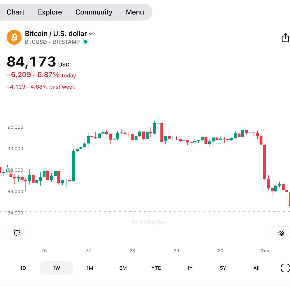 Another #BTC  dump called “ Cascading Liquidation Farming “ by market makers Wintermute , Cumberland along with the exchanges . Taking small losses on collective leverage long positions for bigger gains buying low .
