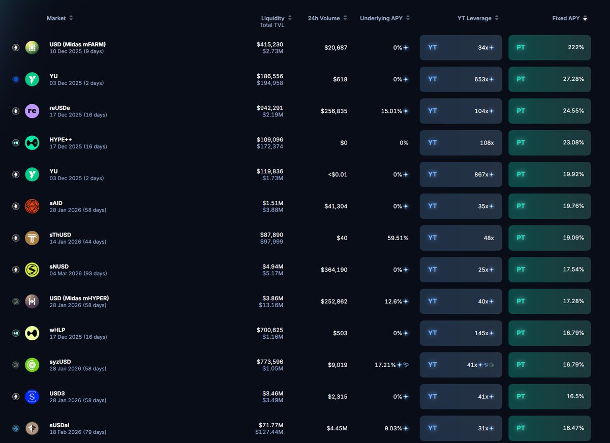phtevenstrong's tweet image. Quick rundown of top @pendle_fi PTs and what they actual have under the hood.

► mFARM (DON'T BUY THESE PTs)
This is a @MidasRWA vault curated by @FarmCapitalXYZ, it has an insanely high APY because mFARM took an NAV hit during the sUSDX fallout on Silo.

The good: the Farm team…