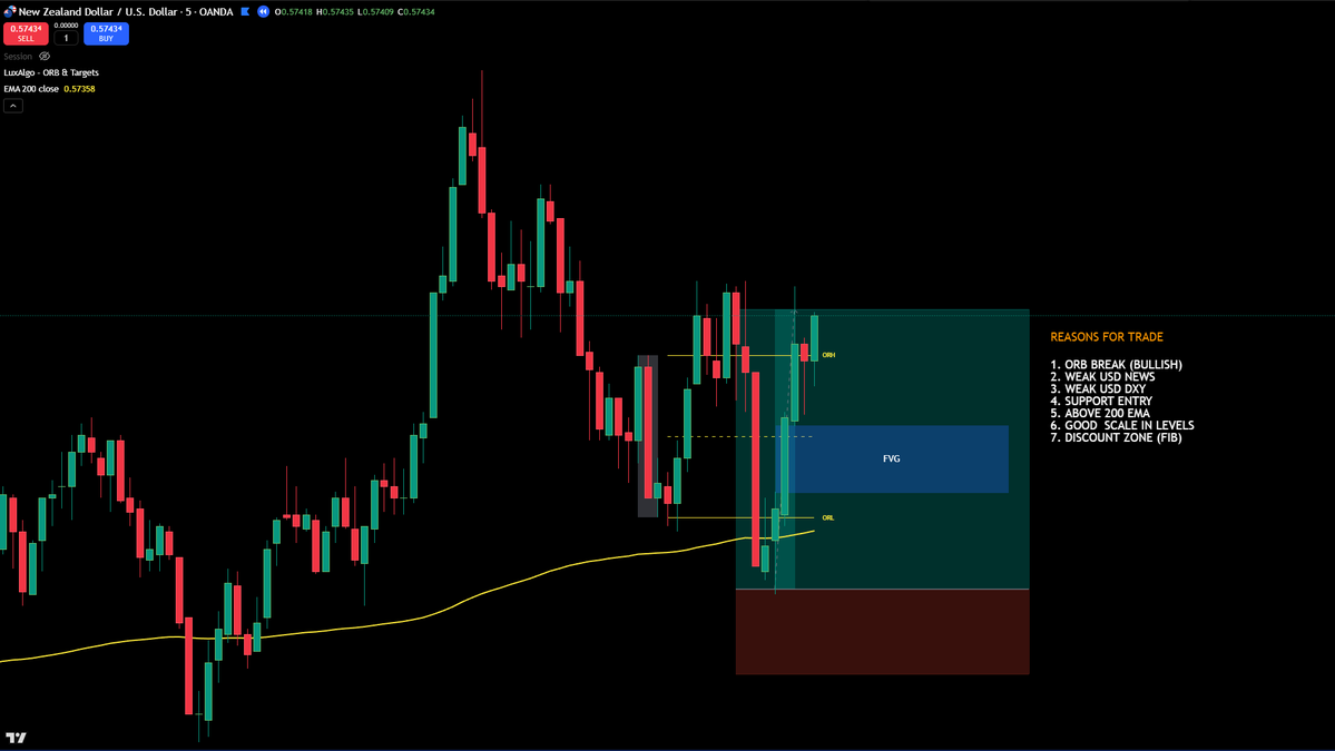 4-0.

Hit another 2 wins on live stream today.

Bringing it to 4 trades in a row.

Still have this trade open with a runner.

With my Hybrid Execution Trading model, I expect to win 10 in a row, which means the spray tan will be back on the table soon.