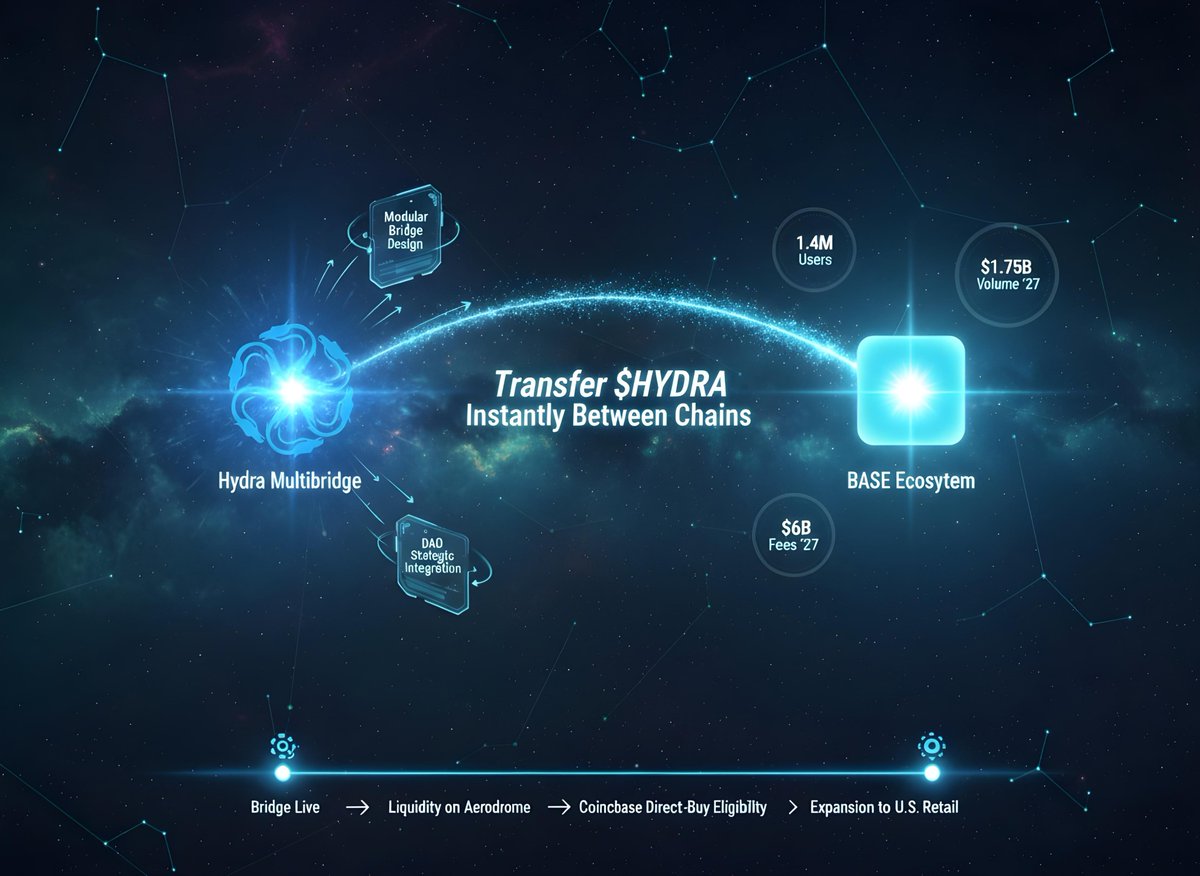 Rengoku_Hashir's tweet image. “Hydra expands into the BASE galaxy. ⚡
Multibridge now links both chains with instant HYDRA transfers.
Access BASE’s massive user flow, deep liquidity, Aerodrome pools, and the path toward Coinbase eligibility. Hydra’s universe just got bigger.”
#HydraChain #BASE #Multichain