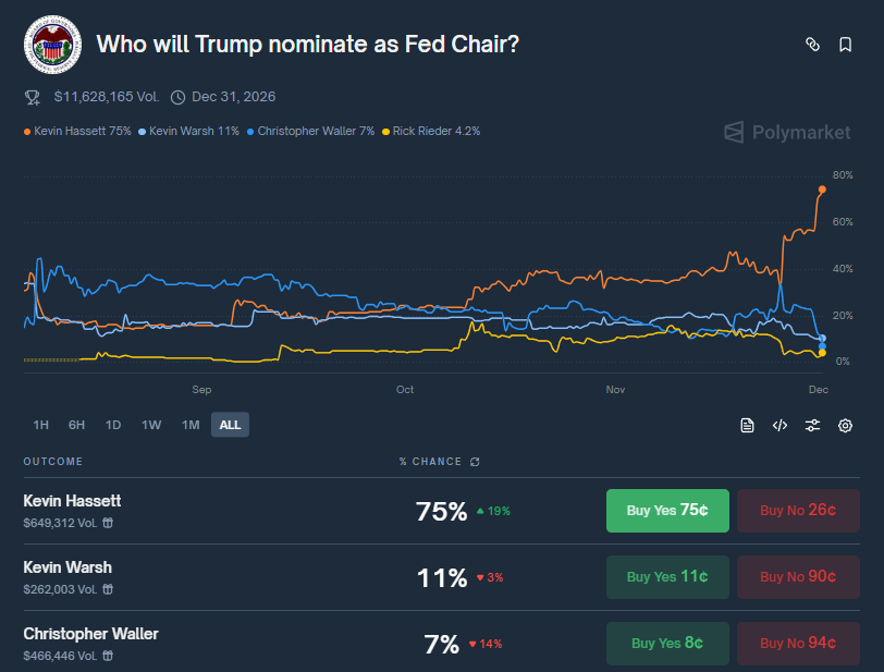 ArchiveExplorer's tweet image. Making bank off the market screwing up on the Fed Chair

Hassett popped to 75%, but that doesn’t mean he’s actually winning

The market overpaid for the politician hype and slept on the institutional dude

Market: Who will Trump nominate as Fed Chair?

Hassett: 75% +19%

Then…