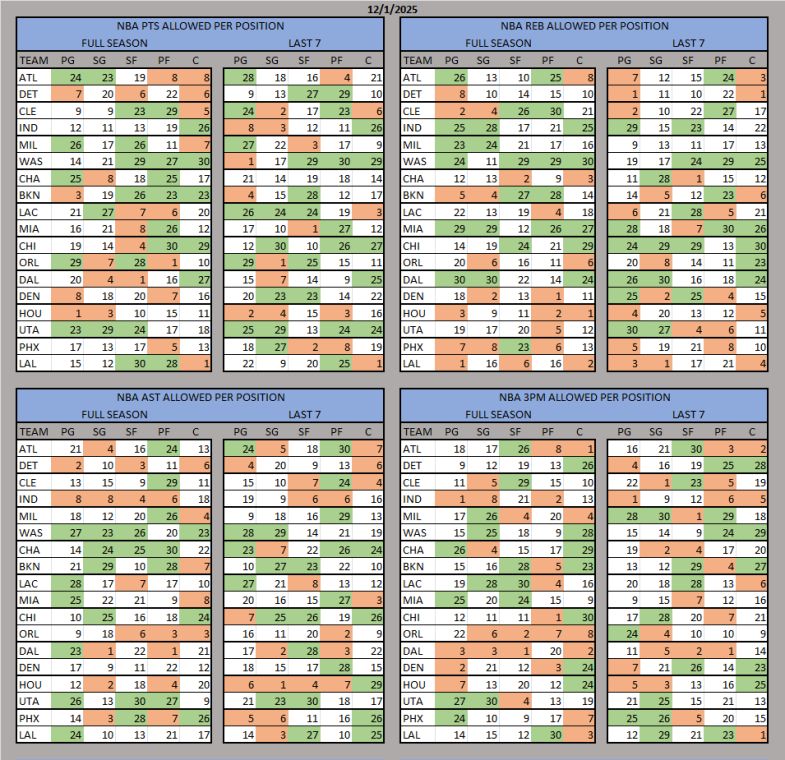 Bacon23_'s tweet image. 12/1: NBA Teams Stats Allowed Per Position

💙 Please hit the &apos;Like&apos; button if you&apos;re using this for player prop bets