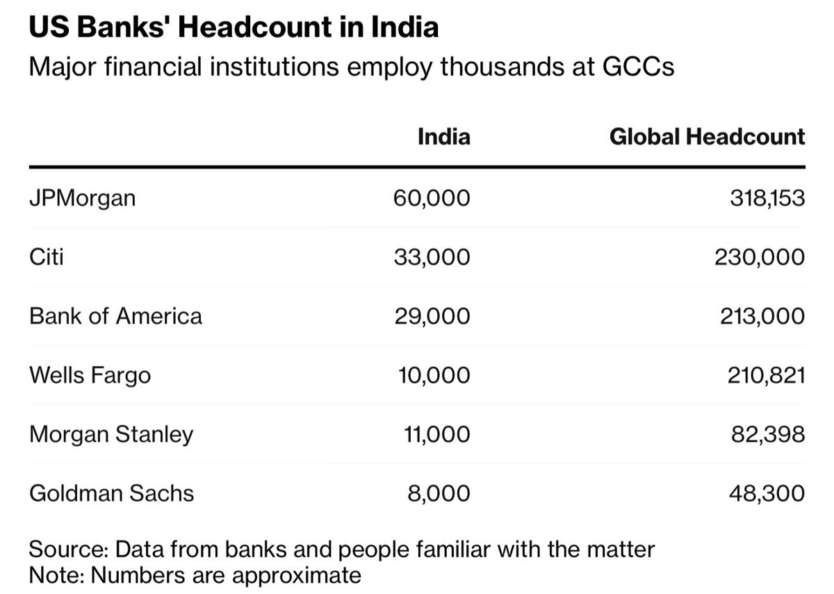 RMantri's tweet image. “Wall Street banks are accelerating their hiring in India, particularly in Bengaluru and Hyderabad, due to US President Trump’s H-1B visa restrictions. This shift highlights the growing importance of Indian hubs for global finance operations, with banks like JPMorgan and Goldman…