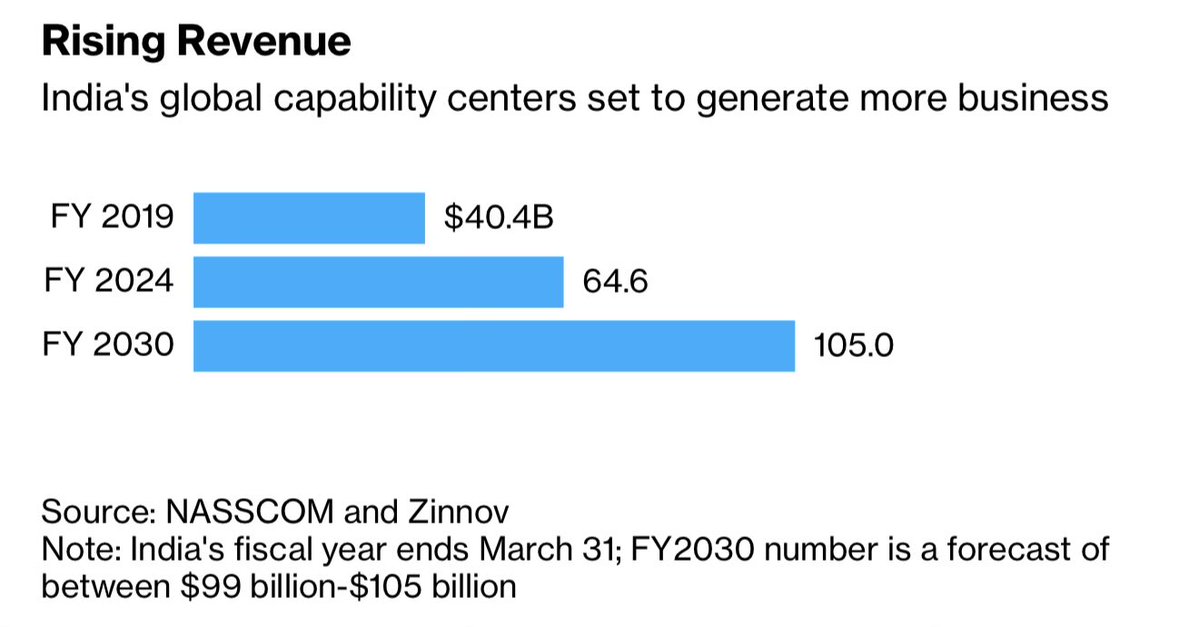RMantri's tweet image. “Wall Street banks are accelerating their hiring in India, particularly in Bengaluru and Hyderabad, due to US President Trump’s H-1B visa restrictions. This shift highlights the growing importance of Indian hubs for global finance operations, with banks like JPMorgan and Goldman…