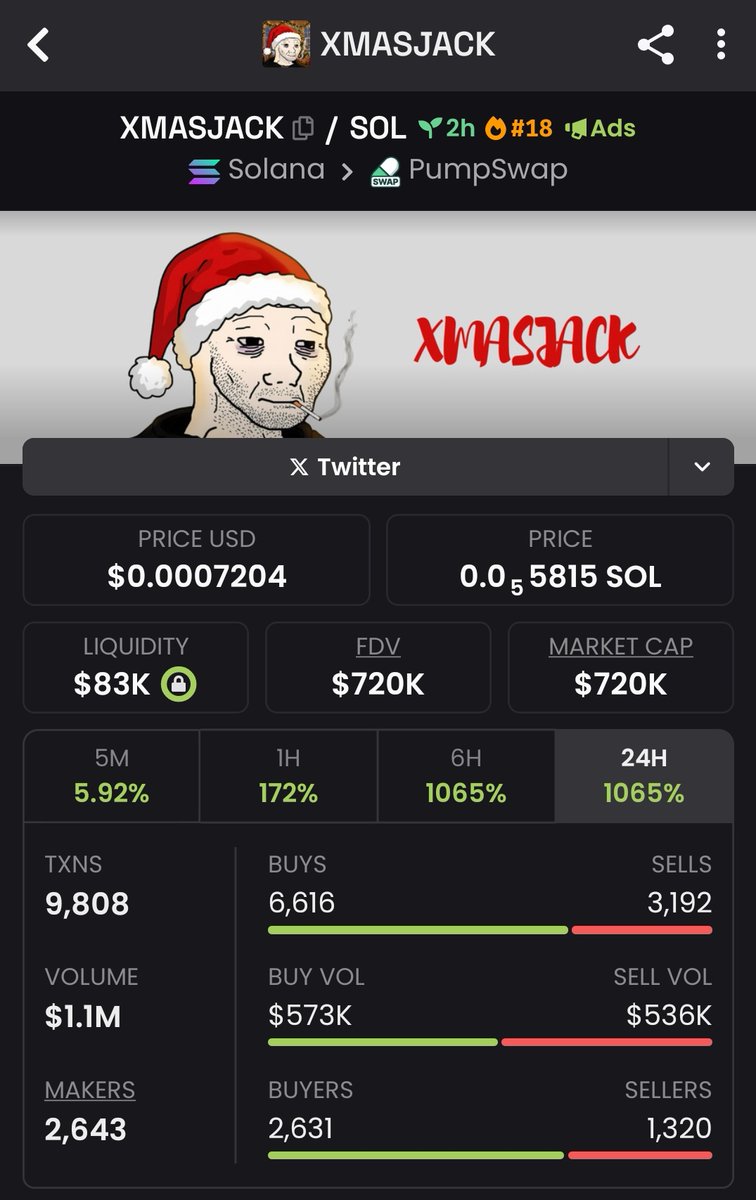 degenThibault's tweet photo. Locked in a clean 9.86x return on $XMASJACK — entered at $73K and rode it all the way to $720K Mcap. 🚀🔥
Precision entries. Consistent wins.
#XMASJACK #solana #memecoin https://t.co/0QqCcj48RO
