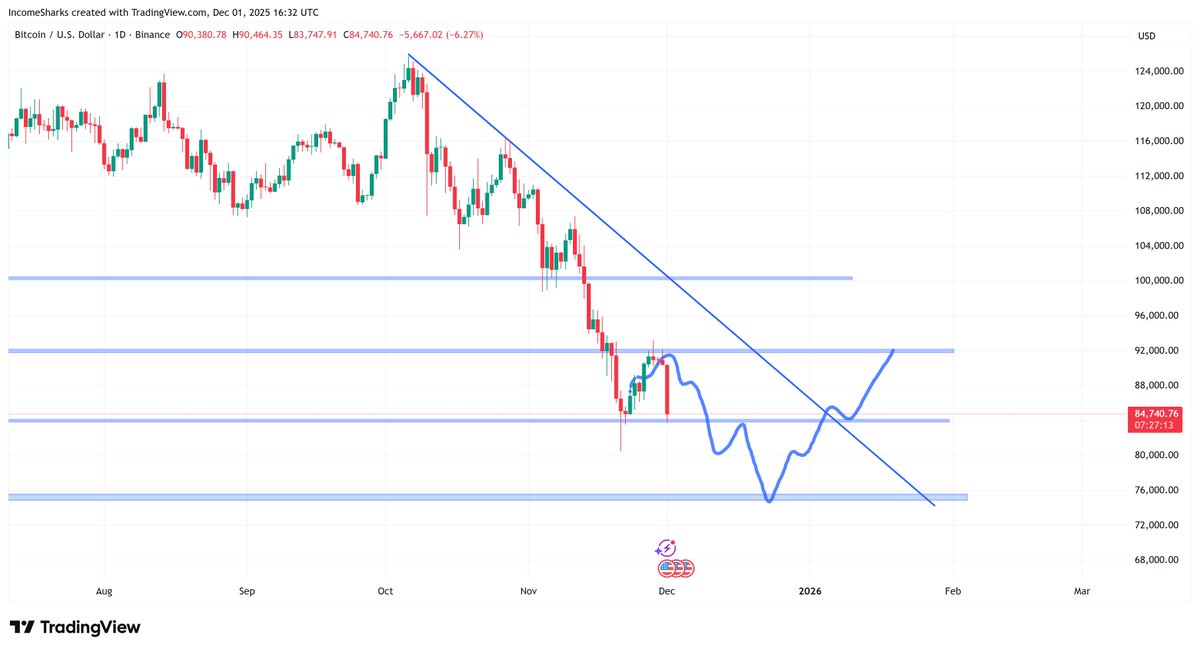 IncomeSharks's tweet image. $BTC - This shouldn&apos;t bother long term holders but will terrify those overleveraged or impatient.