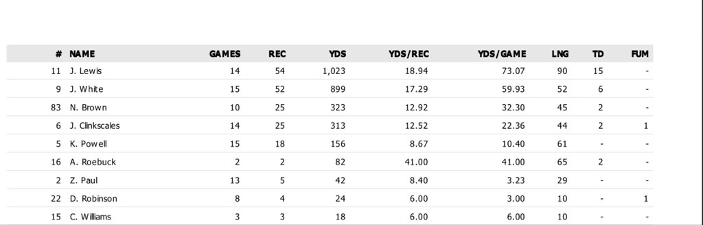 Please RT! College coaches, these are the final receiving stats for the 2025 season at Westside HS in Anderson, SC! (#11, #6, #5, #2, #15 are SRs. #83, #16, #22 are JRs. #9 is a FR) Please contact HC <a href="/Coach_Lane8/">Brian Lane</a>, <a href="/CoachMoon66/">Rodney Mooney</a> or myself whenever possible.🐏 🏈 <a href="/RamsFootballSC/">Westside Football</a>