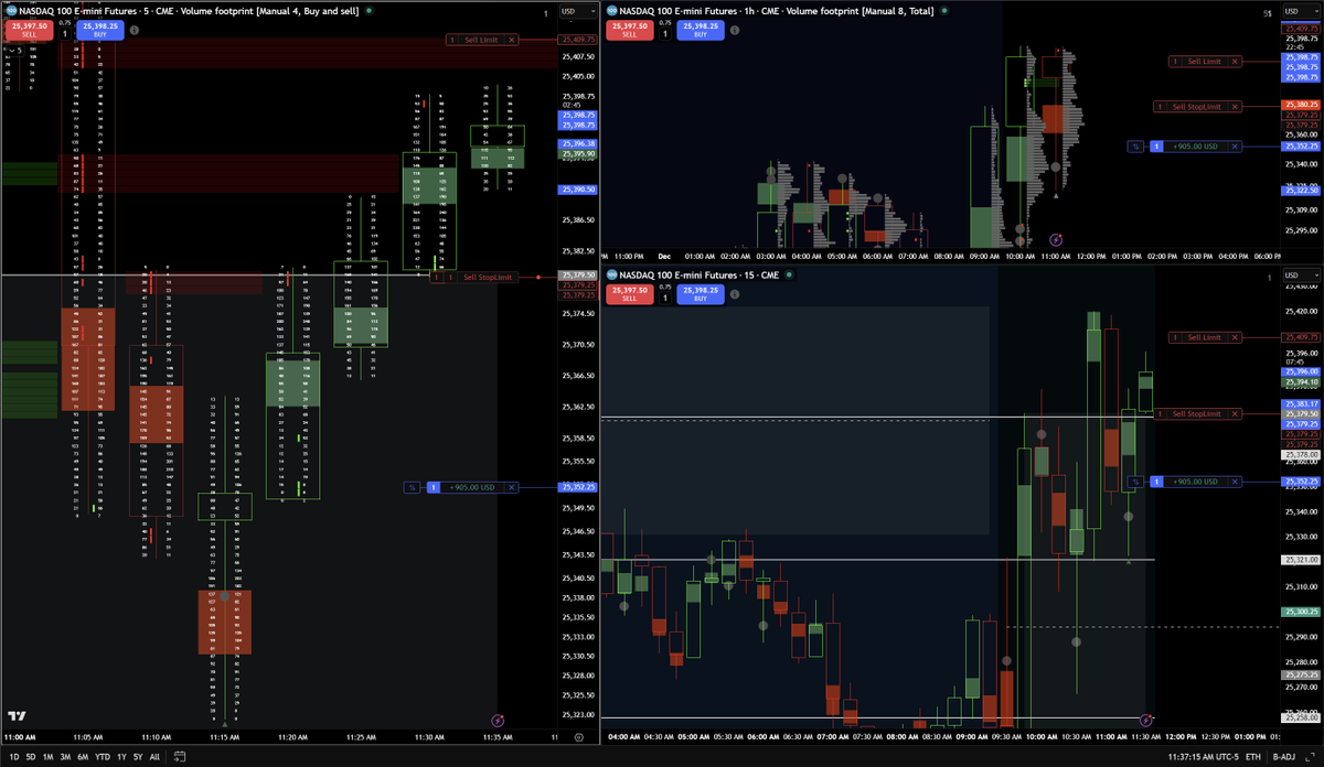 FuturesFlow's tweet image. Not going to lie after using @tradingview footprint for past 6 months and building around it its grown on me.

It&apos;s a solid footprint. Convenient and has all the needed features I need (mostly stacked imbalances and bid and ask)