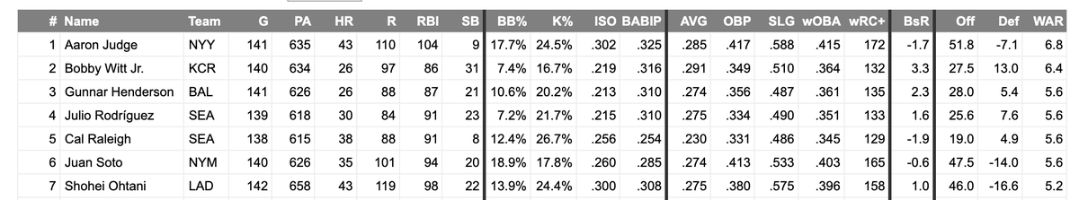 RefuseToLosePod's tweet image. FWIW: The latest Steamer projections are out for 2026, and Julio Rodriguez and Cal Raleigh are both projected to have massive seasons again for the #Mariners. 

#TridentsUp #RefuseToLose