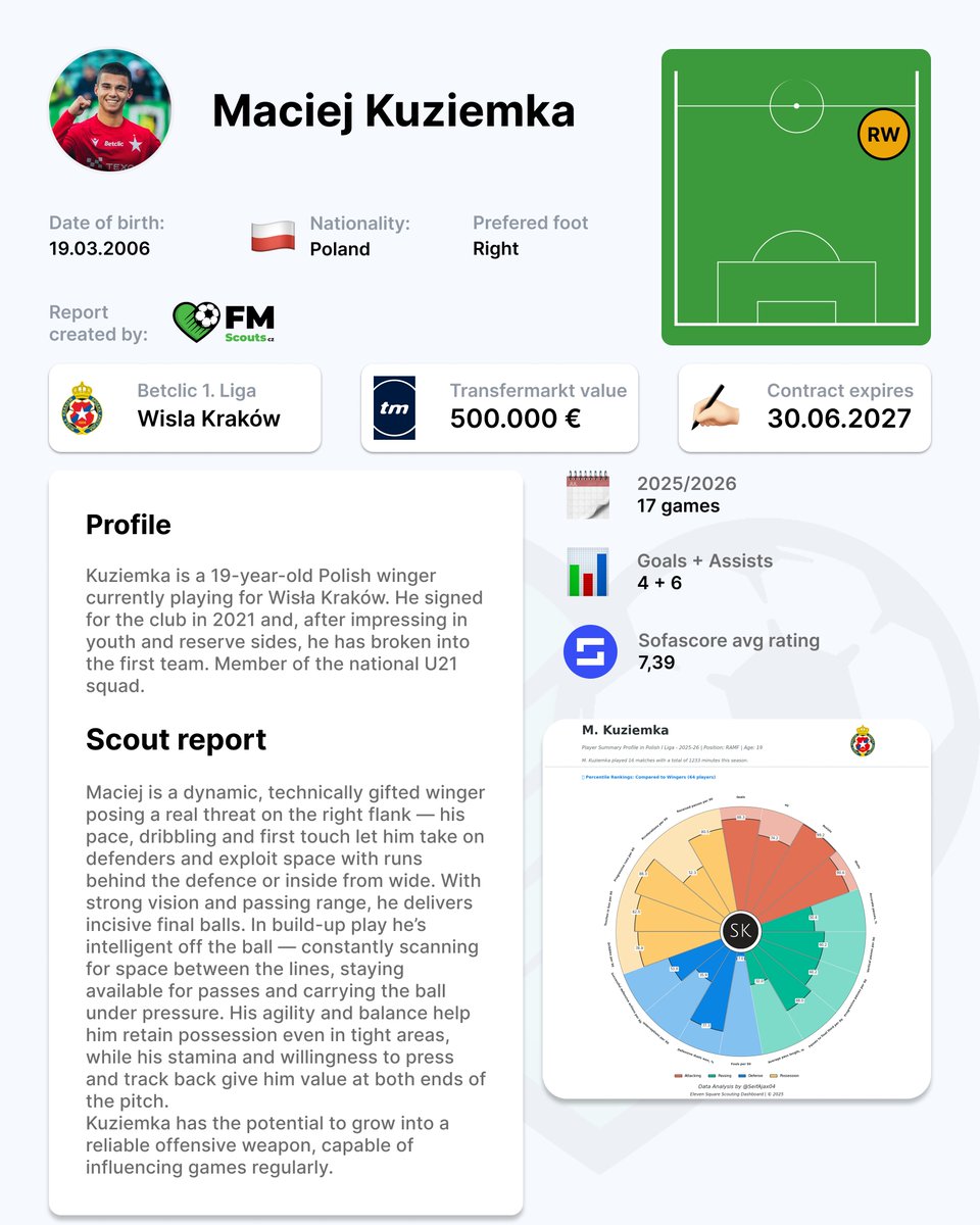 🖊️ Scouting report
👤 Maciej Kuziemka (2006) 🇵🇱

#scouting #talent #fmscoutscz
<a href="/_1liga_/">Betclic 1 Liga</a> 
<a href="/WislaKrakowSA/">Wisła Kraków</a>