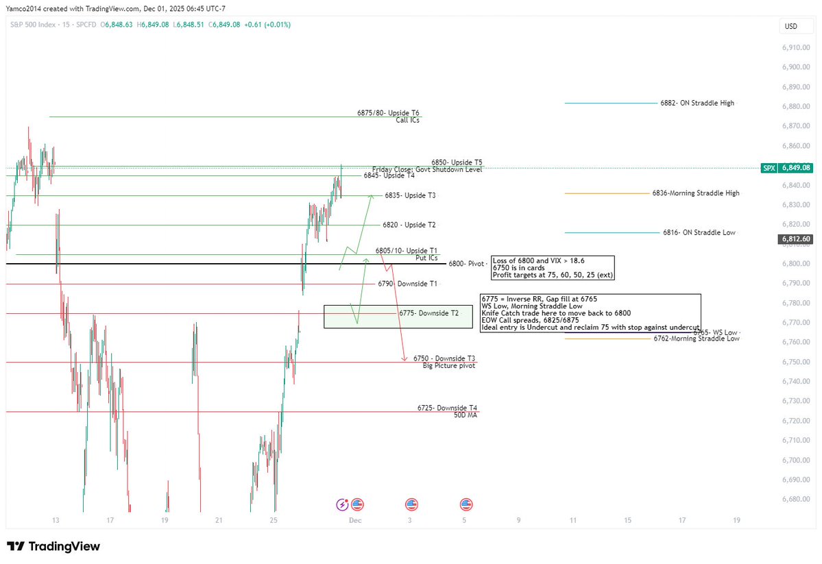 Yam_Trades's tweet image. $SPX

Lunch time update
-How I saw the day.... I took a few momentum longs on the day but largely been a very choppy day. an dlevel to level has been the way to trade for the day.

From @ConvexValue 
-Deltas up, VOL down
-POLR to 6795 or 6845 for now.

From @OptionsDepth for 0DTE…