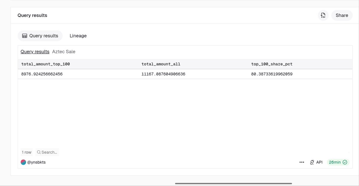kriptokolomp's tweet photo. @Zac_Aztec 80% of the tokens sitting in the hands of the top 100 wallets… do you really think people are stupid? I’d bet good money that a chunk of those ‘bidders’ belong to the team as well. Honestly, this is one of the most ridiculous scams I’ve seen. Lol😂

https://t.co/upLfX8nf3K https://t.co/SajaQrbWVa
